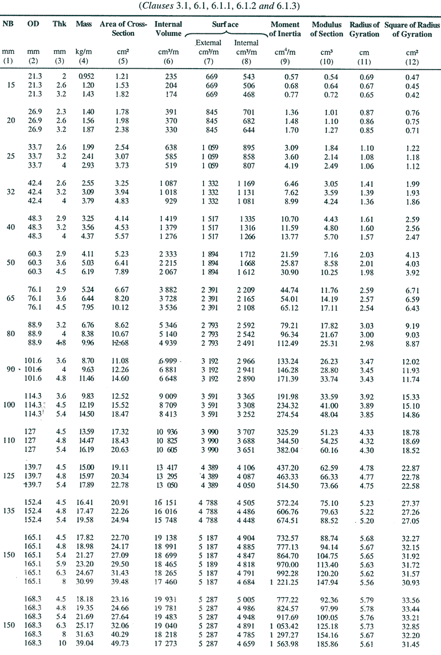 IS- 1161 Steel Tubes