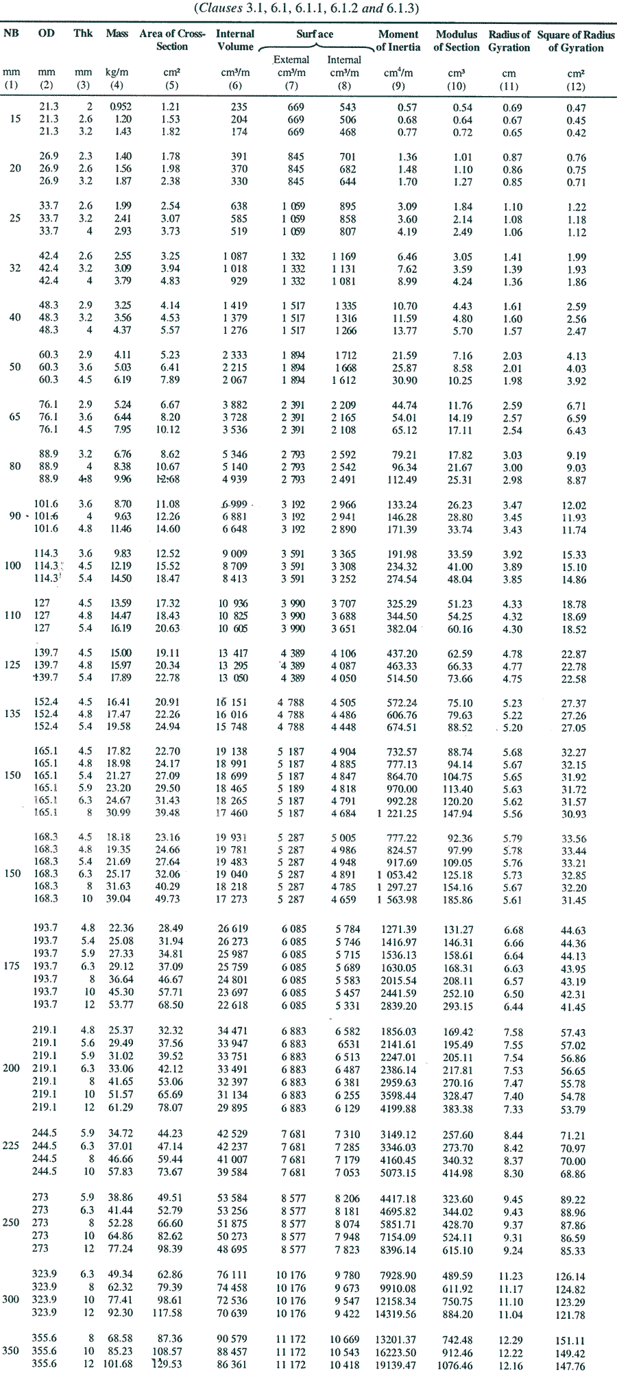 IS- 1161 Steel Tubes